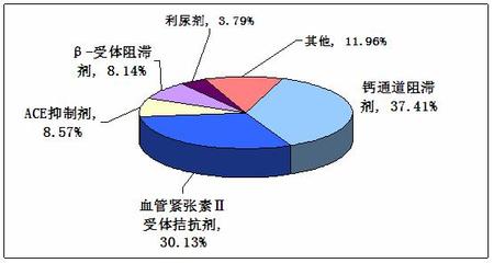 中國高血壓患者達2.45億 心腦血管藥行業(yè)市場調研分析